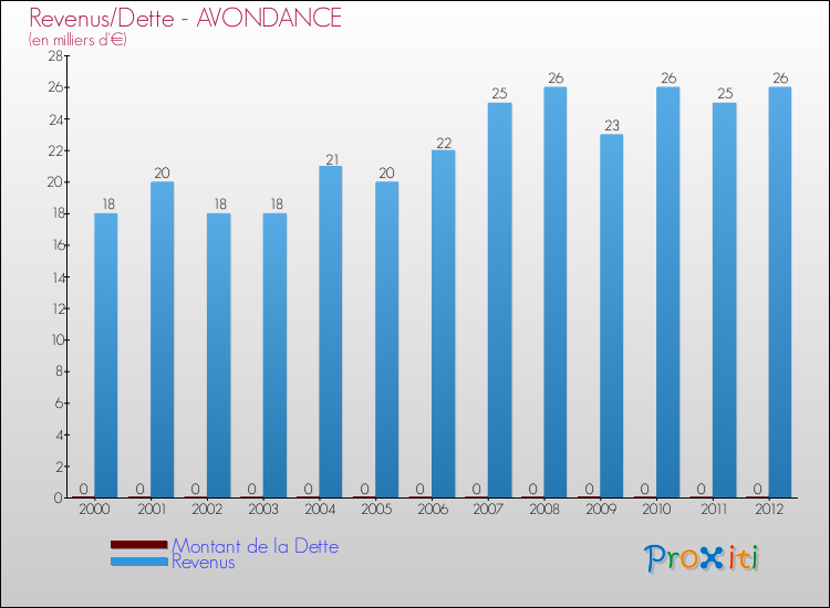 Evolution comparée de la dette et des revenus pour la commune de AVONDANCE de 2000 à 2012 Comparaison de la dette et des revenus pour AVONDANCE de 2000 à 2012