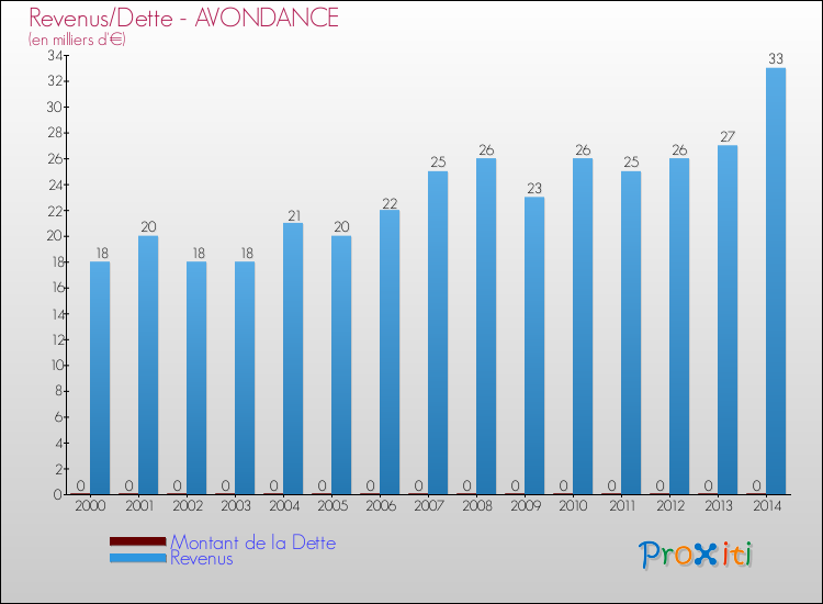 Evolution comparée de la dette et des revenus pour la commune de AVONDANCE de 2000 à 2014 Comparaison de la dette et des revenus pour AVONDANCE de 2000 à 2014