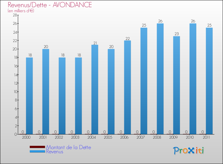 Evolution comparée de la dette et des revenus pour la commune de AVONDANCE de 2000 à 2011 Comparaison de la dette et des revenus pour AVONDANCE de 2000 à 2011