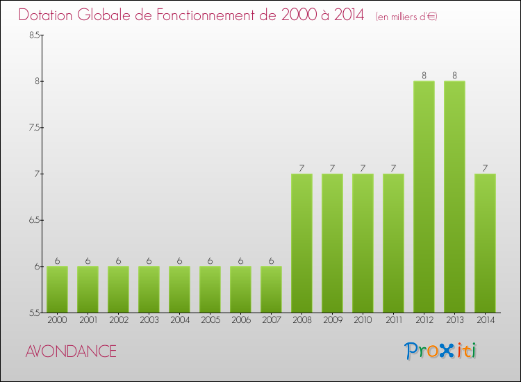 Evolution du montant de la Dotation Globale de Fonctionnement pour la commune de AVONDANCE de 2000 à 2014 Evolution du montant de la Dotation Globale de Fonctionnement pour AVONDANCE de 2000 à 2014