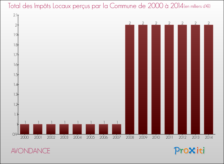 Evolution des Impôts Locaux pour la commune de AVONDANCE de 2000 à 2014 Evolution des Impôts Locaux pour AVONDANCE de 2000 à 2014