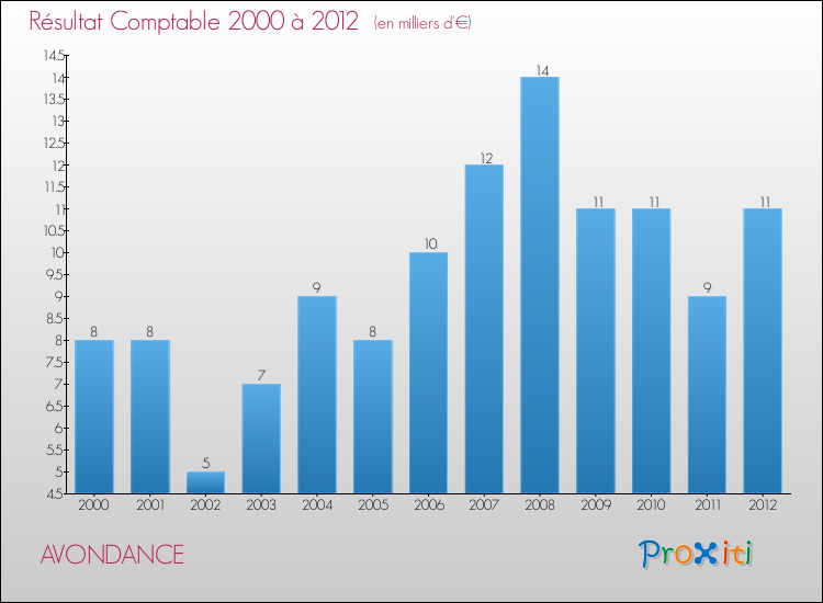 Evolution du résultat comptable pour la commune de AVONDANCE de 2000 à 2012 Evolution du résultat comptable pour AVONDANCE de 2000 à 2012