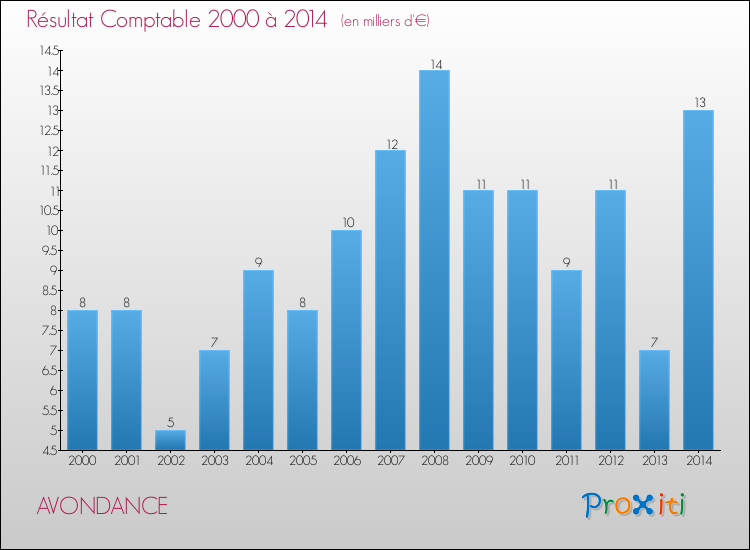 Evolution du résultat comptable pour la commune de AVONDANCE de 2000 à 2014 Evolution du résultat comptable pour AVONDANCE de 2000 à 2014