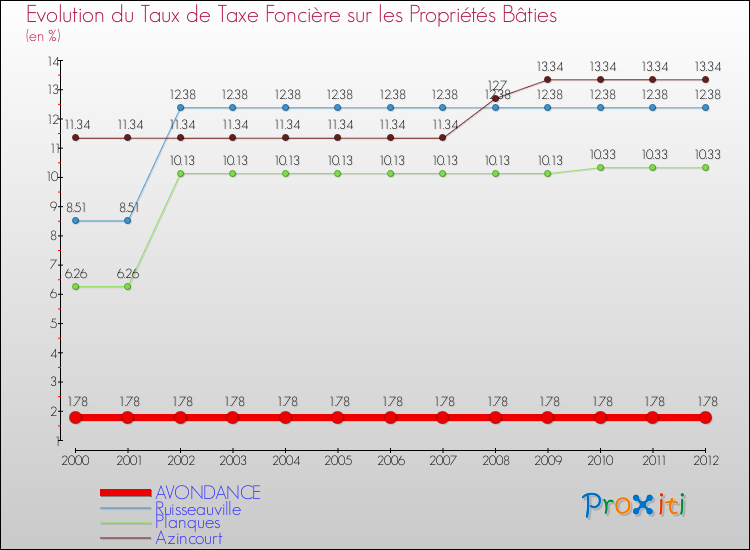 Evolution du taux de la taxe foncière sur le bati pour AVONDANCE et les communes proches de 2000 à 2012 Comparaison des taux de taxe foncière sur le bati pour AVONDANCE et les communes voisines de 2000 à 2012