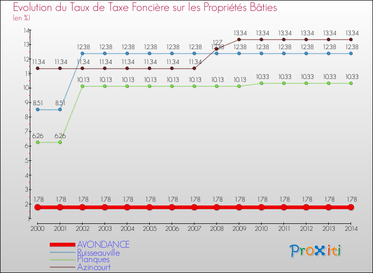Evolution du taux de la taxe foncière sur le bati pour AVONDANCE et les communes proches de 2000 à 2014 Comparaison des taux de taxe foncière sur le bati pour AVONDANCE et les communes voisines de 2000 à 2014