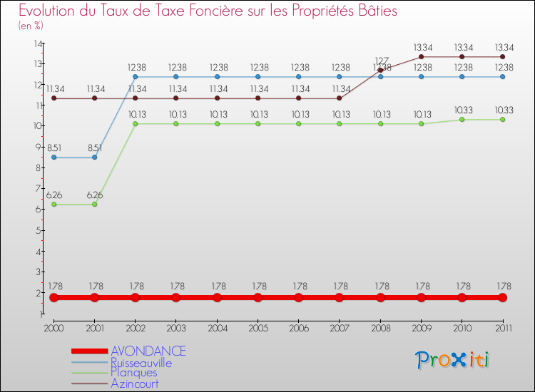 Evolution du taux de la taxe foncière sur le bati pour AVONDANCE et les communes proches Comparaison des taux de taxe foncière sur le bati pour AVONDANCE et les communes voisines