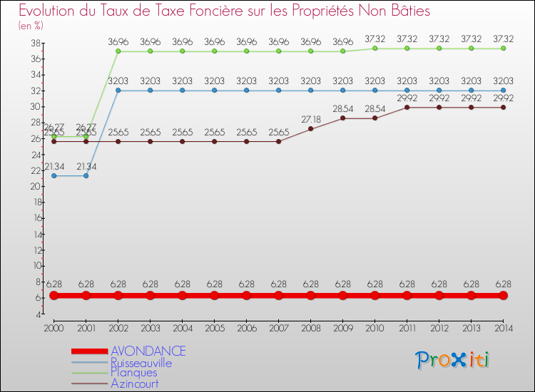 Evolution du taux de la taxe foncière sur les immeubles et terrains non batis pour AVONDANCE et les communes proches de 2000 à 2014 Comparaison des taux de la taxe foncière sur les immeubles et terrains non batis pour AVONDANCE et les communes voisines de 2000 à 2014