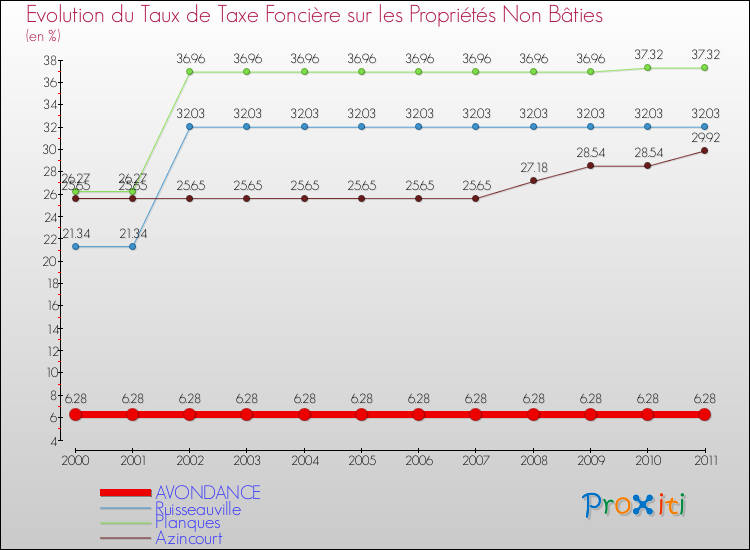 Evolution du taux de la taxe foncière sur les immeubles et terrains non batis pour AVONDANCE et les communes proches Comparaison des taux de la taxe foncière sur les immeubles et terrains non batis pour AVONDANCE et les communes voisines