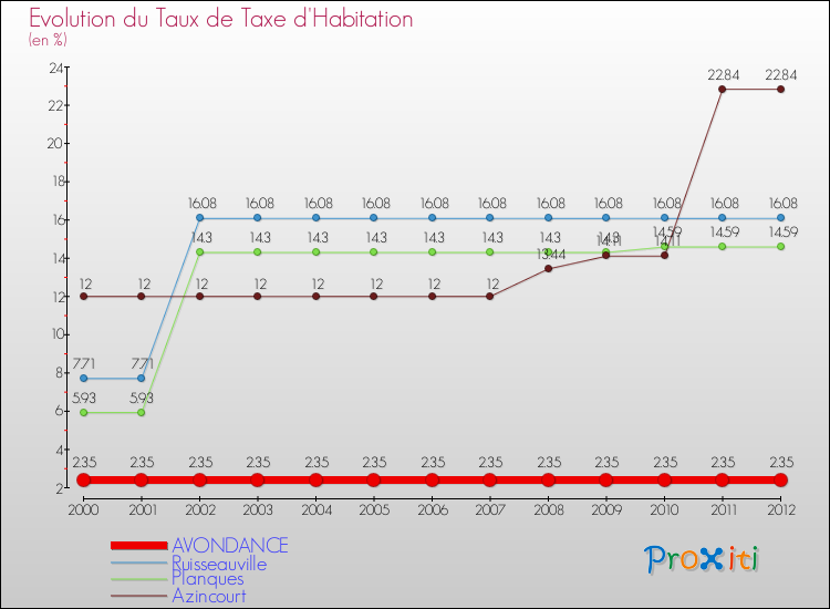Evolution du taux de la taxe d'habitation pour AVONDANCE et les communes proches Comparaison des taux de la taxe d'habitation pour AVONDANCE et les communes voisines