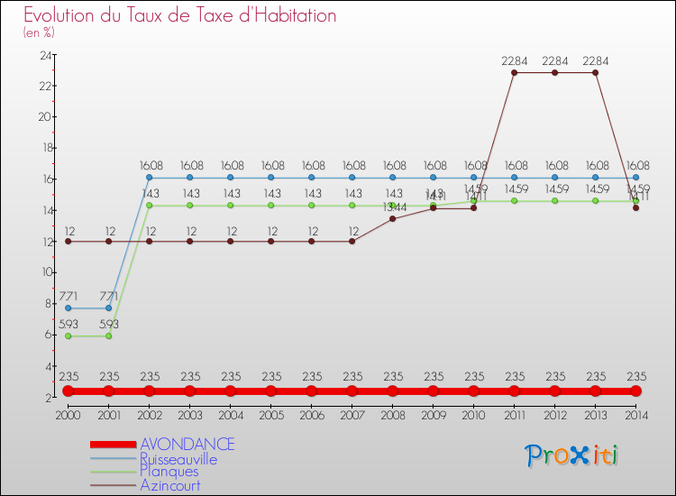 Evolution du taux de la taxe d'habitation pour AVONDANCE et les communes proches de 2000 à 2014 Comparaison des taux de la taxe d'habitation pour AVONDANCE et les communes voisines de 2000 à 2014