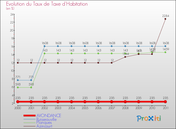 Evolution du taux de la taxe d'habitation pour AVONDANCE et les communes proches Comparaison des taux de la taxe d'habitation pour AVONDANCE et les communes voisines