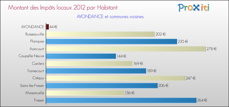 Montant des impôts locaux par Habitant pour AVONDANCE et les communes proches Comparaison des impôts locaux par habitant pour AVONDANCE et les communes voisines