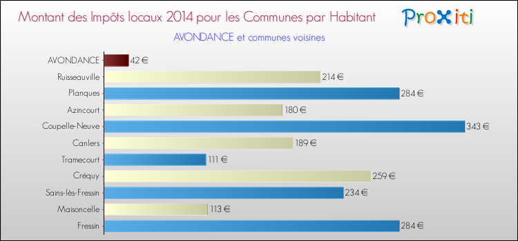 Montant des impôts locaux par Habitant pour AVONDANCE et les communes proches en 2014 Comparaison des impôts locaux par habitant pour AVONDANCE et les communes voisines en 2014