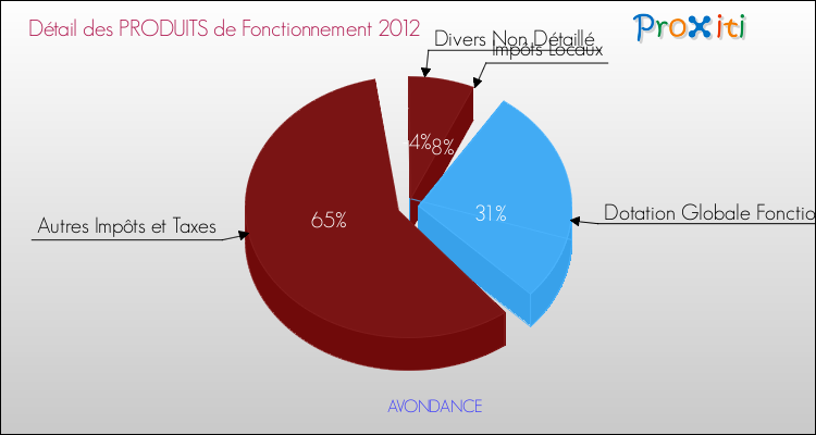 Décomposition du Budget de Fonctionnement 2012 de la commune de AVONDANCE Budget de Fonctionnement 2012 pour la commune de AVONDANCE
