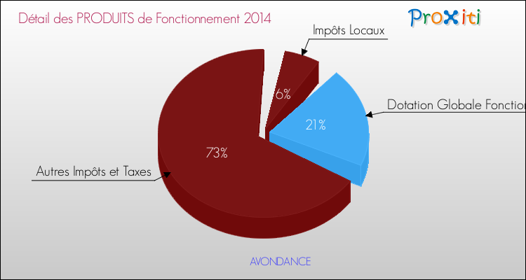 Décomposition du Budget de Fonctionnement 2014 de la commune de AVONDANCE Budget de Fonctionnement 2014 pour la commune de AVONDANCE