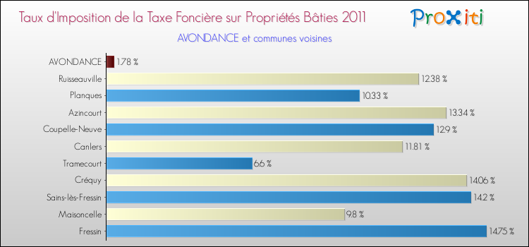 Taux d'imposition de la taxe foncière sur le bati 2011 pour AVONDANCE et les communes proches Comparaison des taux d'imposition de la taxe foncière sur le bati 2011 pour AVONDANCE et les communes voisines