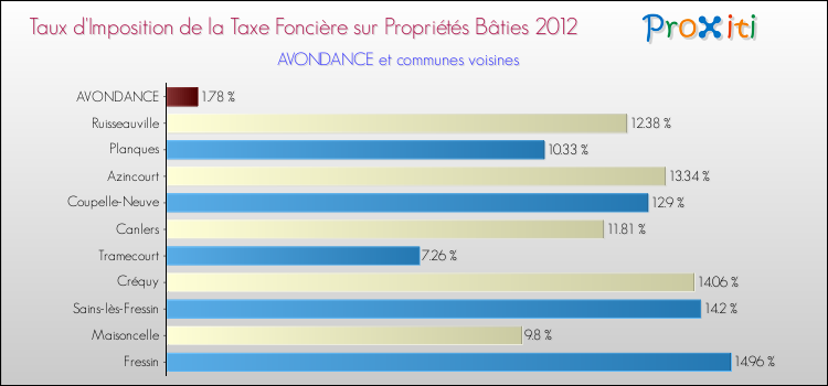 Taux d'imposition de la taxe foncière sur le bati 2012 pour AVONDANCE et les communes proches Comparaison des taux d'imposition de la taxe foncière sur le bati 2012 pour AVONDANCE et les communes voisines