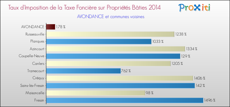 Taux d'imposition de la taxe foncière sur le bati 2014 pour AVONDANCE et les communes proches Comparaison des taux d'imposition de la taxe foncière sur le bati 2014 pour AVONDANCE et les communes voisines