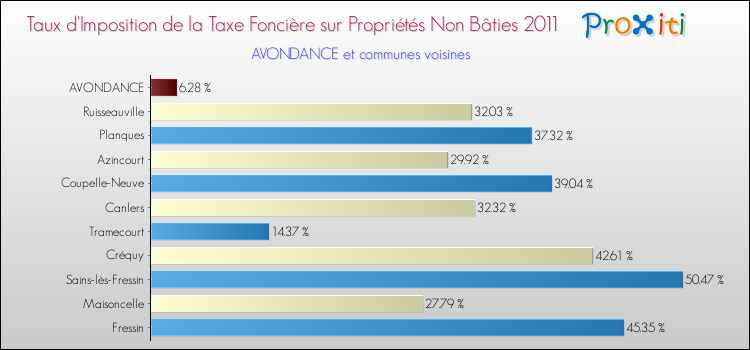 Taux d'imposition de la taxe foncière sur les immeubles et terrains non batis 2011 pour AVONDANCE et les communes proches Comparaison des taux d'imposition de la taxe foncière sur les immeubles et terrains non batis 2011 pour AVONDANCE et les communes voisines
