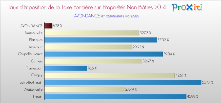 Taux d'imposition de la taxe foncière sur les immeubles et terrains non batis 2014 pour AVONDANCE et les communes proches Comparaison des taux d'imposition de la taxe foncière sur les immeubles et terrains non batis 2014 pour AVONDANCE et les communes voisines