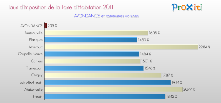 Taux d'imposition de la taxe d'habitation 2011 pour AVONDANCE et les communes proches Comparaison des taux d'imposition de la taxe d'habitation 2011 pour AVONDANCE et les communes voisines