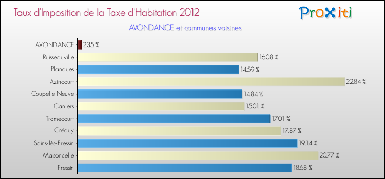 Taux d'imposition de la taxe d'habitation 2012 pour AVONDANCE et les communes proches Comparaison des taux d'imposition de la taxe d'habitation 2012 pour AVONDANCE et les communes voisines