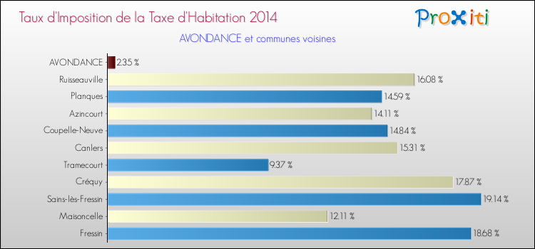 Taux d'imposition de la taxe d'habitation 2014 pour AVONDANCE et les communes proches Comparaison des taux d'imposition de la taxe d'habitation 2014 pour AVONDANCE et les communes voisines