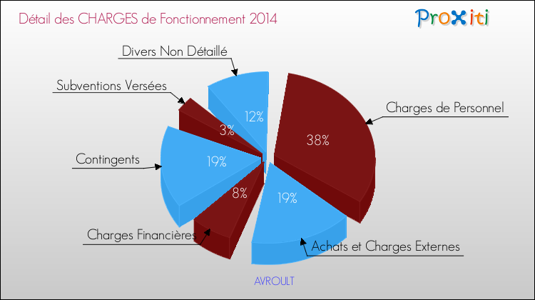 Décomposition des Charges de Fonctionnement 2014 de la commune de AVROULT Charges de Fonctionnement 2014 pour la commune de AVROULT