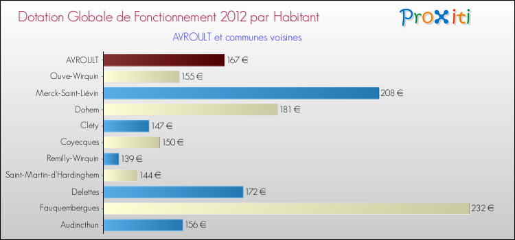 Montant des dotations globales de fonctionnement DGF par Habitant pour AVROULT et les communes proches Comparaison des des dotations globales de fonctionnement DGF par habitant pour AVROULT et les communes voisines