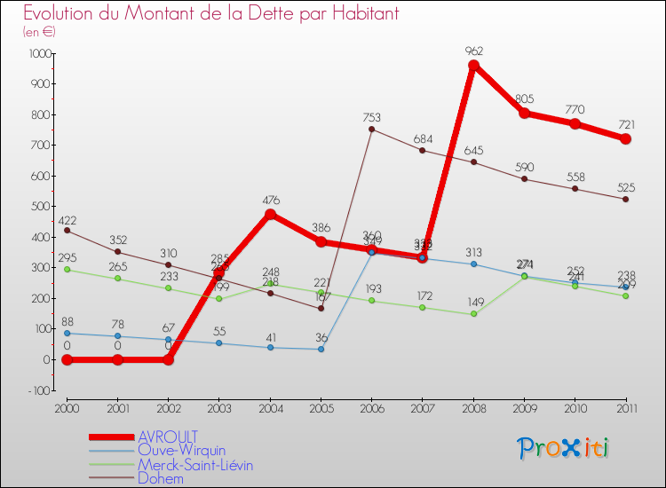 Evolution de la dette par habitant pour la commune de AVROULT et les communes proches Comparaison de la dette par habitant pour AVROULT et les communes voisines