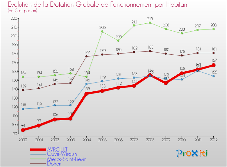 Evolution et montant de la dotation globale de fonctionnement par Habitant pour AVROULT et les communes proches Comparaison des dotations globales de fonctionnement par habitant pour AVROULT et les communes voisines