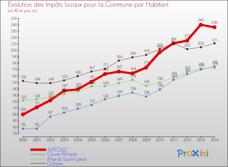 Evolution et montant des impôts locaux par Habitant pour AVROULT et les communes proches de 2000 à 2014 Comparaison des impôts locaux par habitant pour AVROULT et les communes voisines de 2000 à 2014