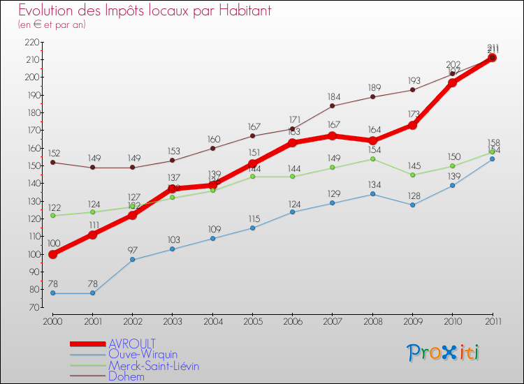 Evolution et montant des impôts locaux par Habitant pour AVROULT et les communes proches Comparaison des impôts locaux par habitant pour AVROULT et les communes voisines