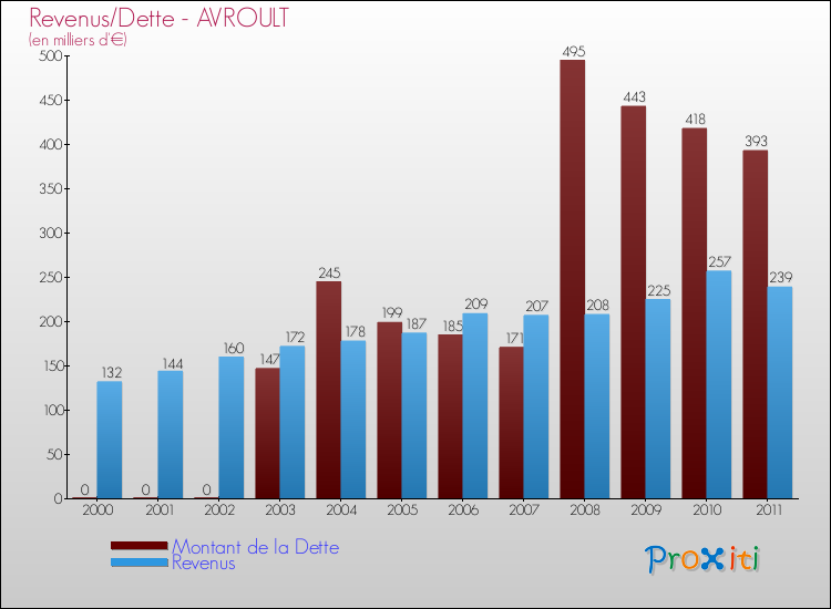 Evolution comparée de la dette et des revenus pour la commune de AVROULT de 2000 à 2011 Comparaison de la dette et des revenus pour AVROULT de 2000 à 2011