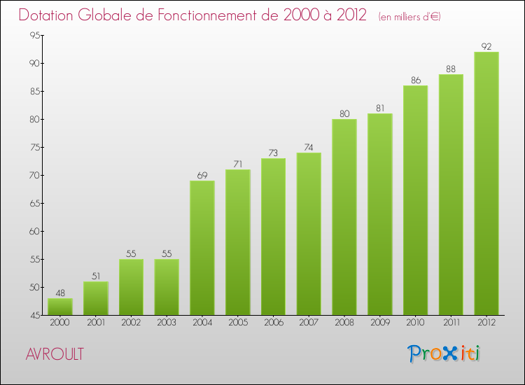 Evolution du montant de la Dotation Globale de Fonctionnement pour la commune de AVROULT de 2000 à 2012 Evolution du montant de la Dotation Globale de Fonctionnement pour AVROULT de 2000 à 2012