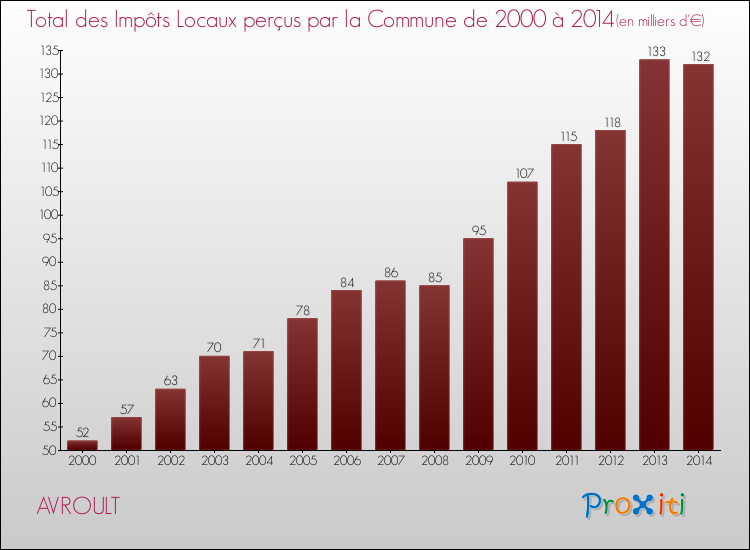 Evolution des Impôts Locaux pour la commune de AVROULT de 2000 à 2014 Evolution des Impôts Locaux pour AVROULT de 2000 à 2014