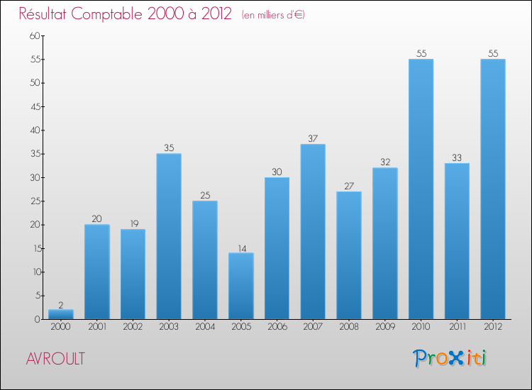 Evolution du résultat comptable pour la commune de AVROULT de 2000 à 2012 Evolution du résultat comptable pour AVROULT de 2000 à 2012