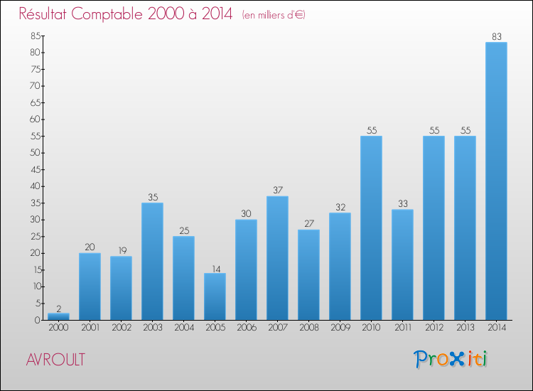 Evolution du résultat comptable pour la commune de AVROULT de 2000 à 2014 Evolution du résultat comptable pour AVROULT de 2000 à 2014