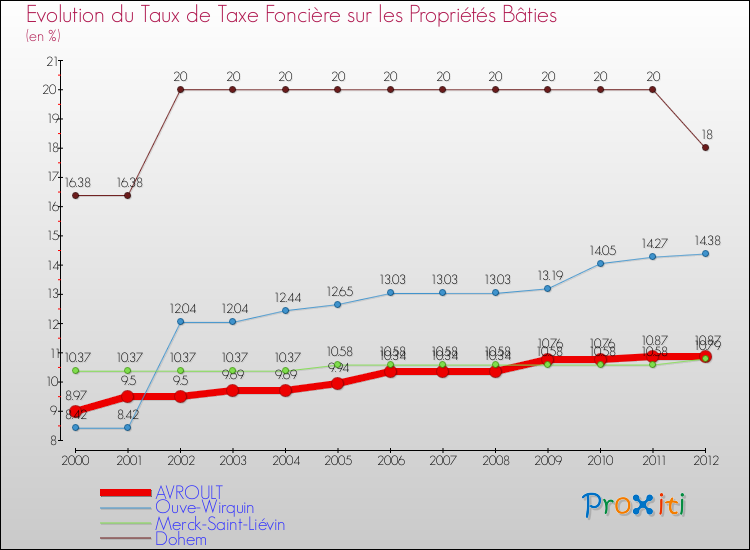Evolution du taux de la taxe foncière sur le bati pour AVROULT et les communes proches de 2000 à 2012 Comparaison des taux de taxe foncière sur le bati pour AVROULT et les communes voisines de 2000 à 2012