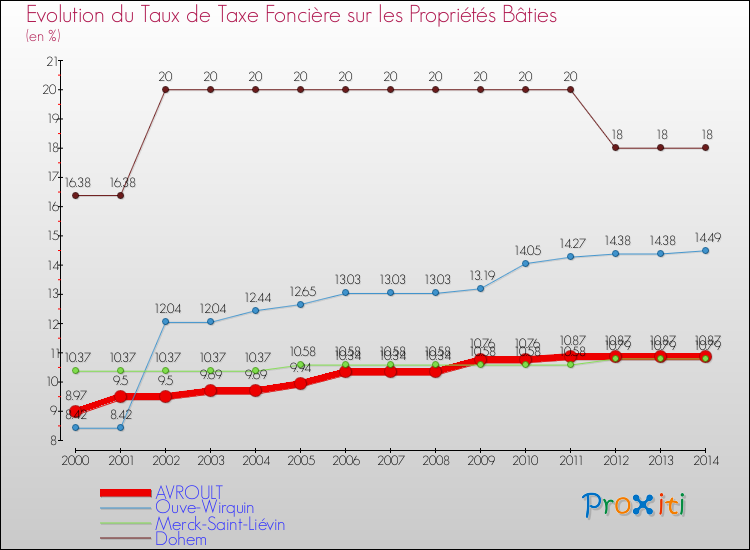 Evolution du taux de la taxe foncière sur le bati pour AVROULT et les communes proches de 2000 à 2014 Comparaison des taux de taxe foncière sur le bati pour AVROULT et les communes voisines de 2000 à 2014