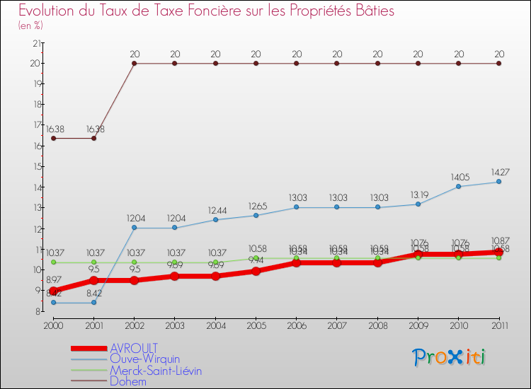 Evolution du taux de la taxe foncière sur le bati pour AVROULT et les communes proches Comparaison des taux de taxe foncière sur le bati pour AVROULT et les communes voisines