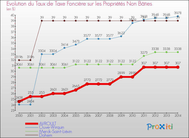 Evolution du taux de la taxe foncière sur les immeubles et terrains non batis pour AVROULT et les communes proches de 2000 à 2014 Comparaison des taux de la taxe foncière sur les immeubles et terrains non batis pour AVROULT et les communes voisines de 2000 à 2014