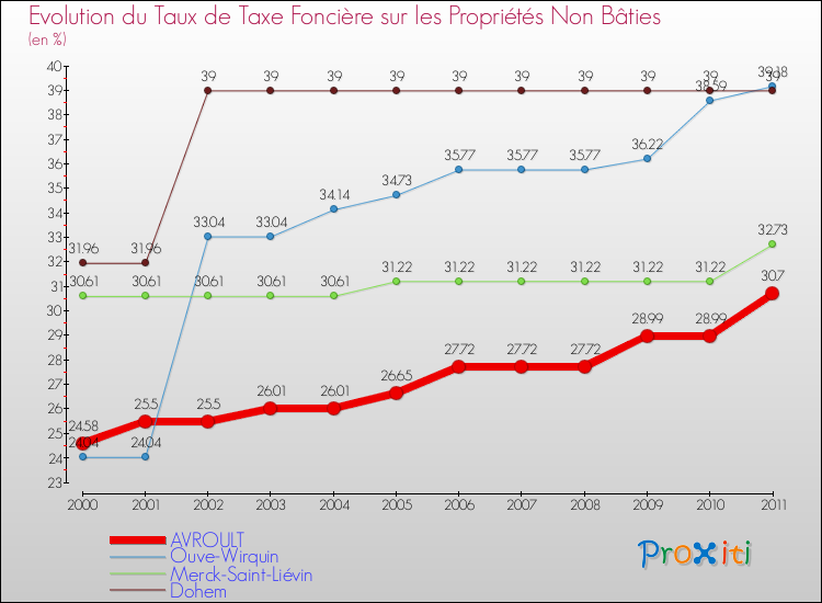 Evolution du taux de la taxe foncière sur les immeubles et terrains non batis pour AVROULT et les communes proches Comparaison des taux de la taxe foncière sur les immeubles et terrains non batis pour AVROULT et les communes voisines