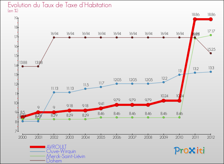 Evolution du taux de la taxe d'habitation pour AVROULT et les communes proches Comparaison des taux de la taxe d'habitation pour AVROULT et les communes voisines