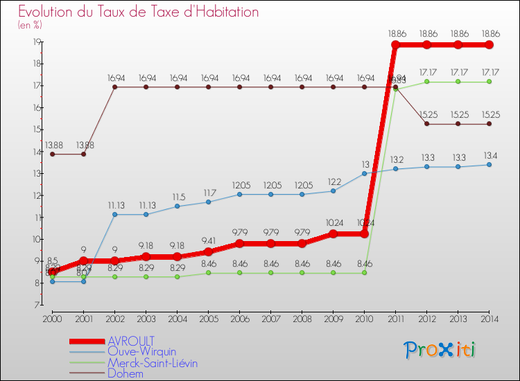 Evolution du taux de la taxe d'habitation pour AVROULT et les communes proches de 2000 à 2014 Comparaison des taux de la taxe d'habitation pour AVROULT et les communes voisines de 2000 à 2014