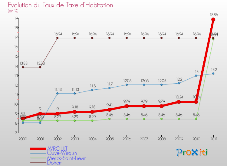 Evolution du taux de la taxe d'habitation pour AVROULT et les communes proches Comparaison des taux de la taxe d'habitation pour AVROULT et les communes voisines