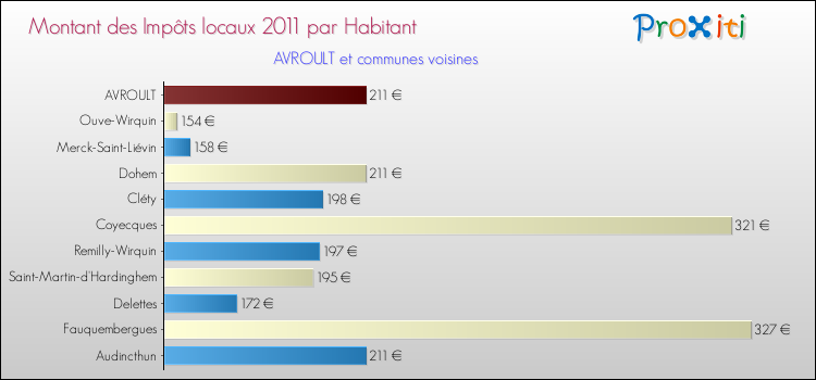 Montant des impôts locaux par Habitant pour AVROULT et les communes proches Comparaison des impôts locaux par habitant pour AVROULT et les communes voisines