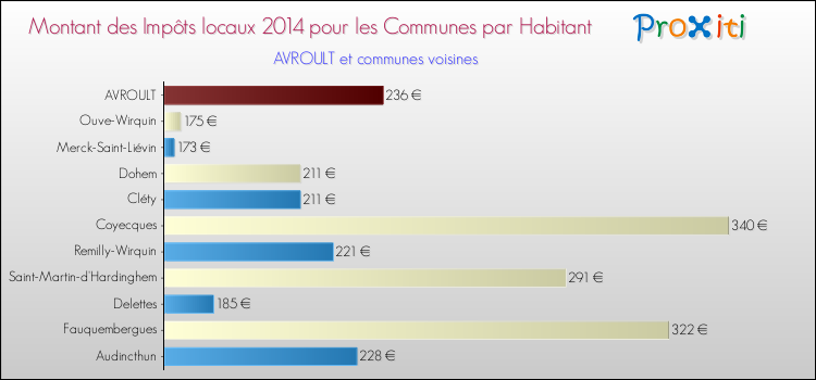 Montant des impôts locaux par Habitant pour AVROULT et les communes proches en 2014 Comparaison des impôts locaux par habitant pour AVROULT et les communes voisines en 2014