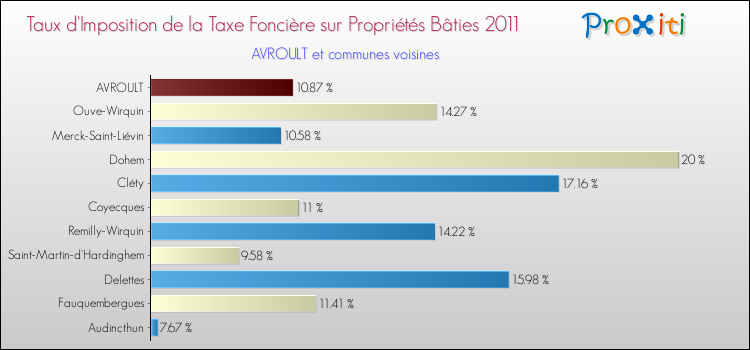Taux d'imposition de la taxe foncière sur le bati 2011 pour AVROULT et les communes proches Comparaison des taux d'imposition de la taxe foncière sur le bati 2011 pour AVROULT et les communes voisines
