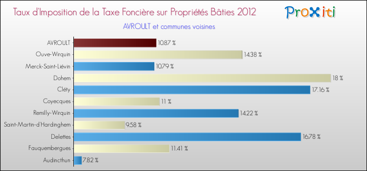 Taux d'imposition de la taxe foncière sur le bati 2012 pour AVROULT et les communes proches Comparaison des taux d'imposition de la taxe foncière sur le bati 2012 pour AVROULT et les communes voisines